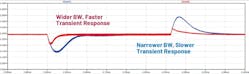 2. Wider power-supply bandwidth has a faster response to current load changes. 2. Wider power-supply bandwidth has a faster response to current load changes.