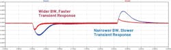 2. Wider power-supply bandwidth has a faster response to current load changes. 2. Wider power-supply bandwidth has a faster response to current load changes.