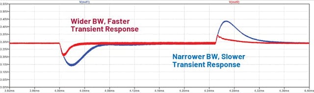 2. Wider power-supply bandwidth has a faster response to current load changes.