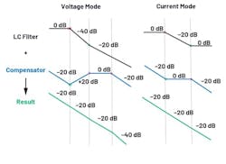 11. Poles and zeros alignment of an LC filter and compensator for VM and CM. 11. Poles and zeros alignment of an LC filter and compensator for VM and CM.