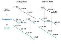 11. Poles and zeros alignment of an LC filter and compensator for VM and CM. 11. Poles and zeros alignment of an LC filter and compensator for VM and CM.