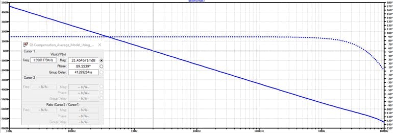 17. The result after pole/zero alignment &ndash;20 dB/Dec and a high phase value of 90&deg;.