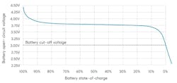 1. Shown is a typical Li-ion battery discharge curve. Note how flat the curve is between 80% and 20% state-of-charge (SOC); this makes it very difficult to ascertain true SOC.