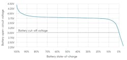 1. Shown is a typical Li-ion battery discharge curve. Note how flat the curve is between 80% and 20% state-of-charge (SOC); this makes it very difficult to ascertain true SOC. 1. Shown is a typical Li-ion battery discharge curve. Note how flat the curve is between 80% and 20% state-of-charge (SOC); this makes it very difficult to ascertain true SOC.