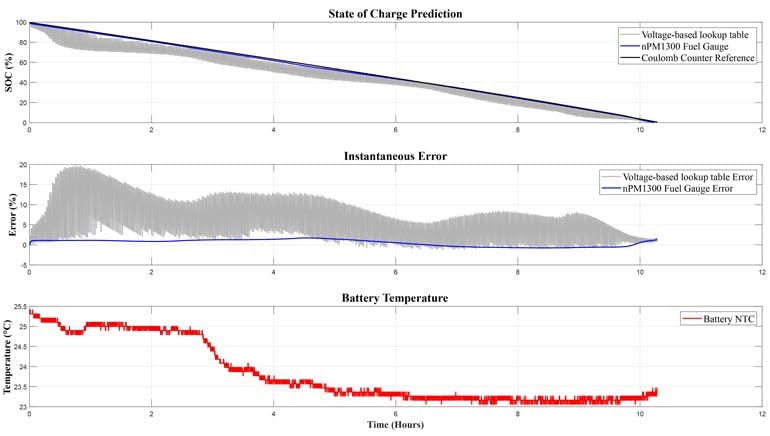 3. The top graph illustrates the error between a coulomb-counter reference, a voltage lookup table, and Nordic&apos;s nPM1300 and algorithm. The middle graph compares the instantaneous error between the reference and the alternative SOC measurements. The final graph shows the battery temperature over time.