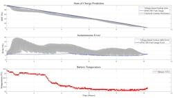 3. The top graph illustrates the error between a coulomb-counter reference, a voltage lookup table, and Nordic's nPM1300 and algorithm. The middle graph compares the instantaneous error between the reference and the alternative SOC measurements. The final graph shows the battery temperature over time. 3. The top graph illustrates the error between a coulomb-counter reference, a voltage lookup table, and Nordic's nPM1300 and algorithm. The middle graph compares the instantaneous error between the reference and the alternative SOC measurements. The final graph shows the battery temperature over time.