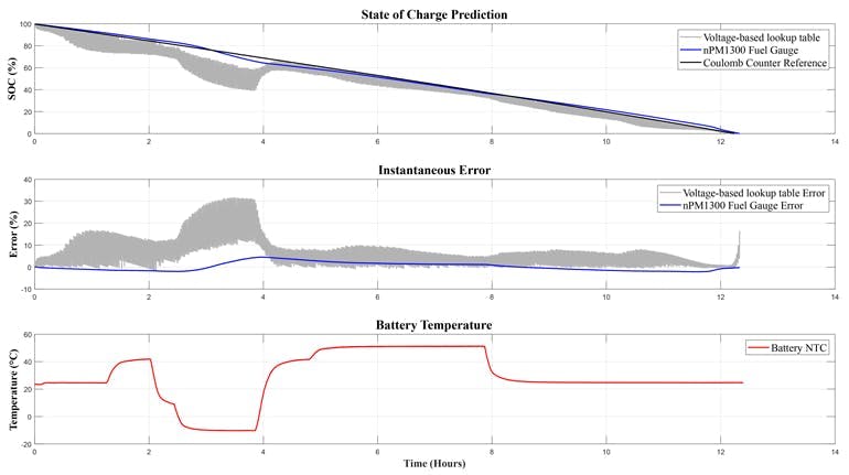 4. The top graph illustrates the error between a coulomb-counter reference, a voltage lookup table, and Nordic&apos;s nPM1300 and algorithm with wide temperature variations. The middle graph again compares the instantaneous error between the reference and the alternative SOC measurements with the final graph showing battery temperature over time.