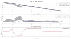 4. The top graph illustrates the error between a coulomb-counter reference, a voltage lookup table, and Nordic's nPM1300 and algorithm with wide temperature variations. The middle graph again compares the instantaneous error between the reference and the alternative SOC measurements with the final graph showing battery temperature over time. 4. The top graph illustrates the error between a coulomb-counter reference, a voltage lookup table, and Nordic's nPM1300 and algorithm with wide temperature variations. The middle graph again compares the instantaneous error between the reference and the alternative SOC measurements with the final graph showing battery temperature over time.
