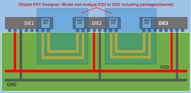 A cross-section of a chip based on 2.5D advanced packaging. Keysight is trying to apply the Chiplet PHY Designer in this arena.
