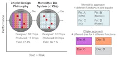 A summary of the advantages of chiplets. A summary of the advantages of chiplets.