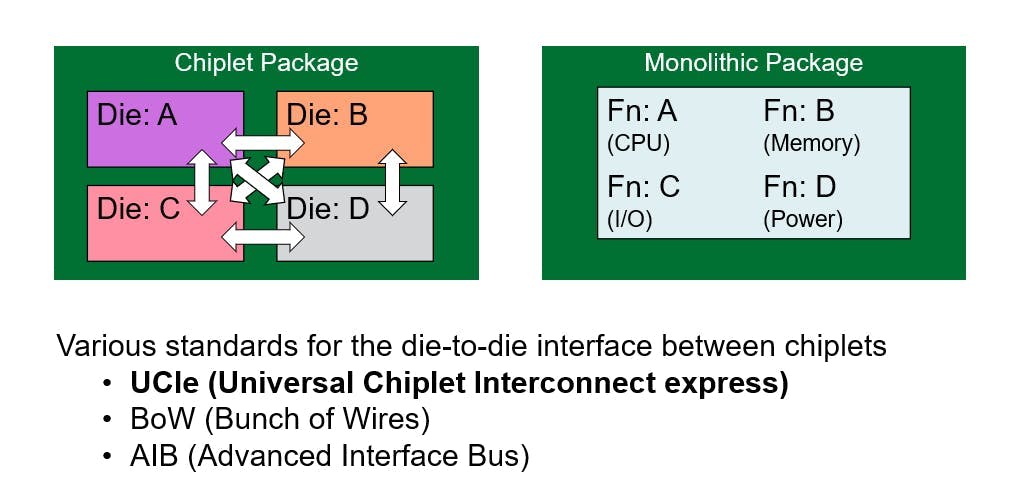 A summary of the role of die-to-die (D2D) interconnects.