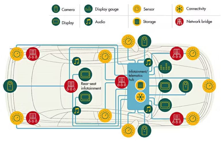 1. The increased bandwidth and functionality of the MIPI I3C and MIPI I3C Basic interfaces can meet the demanding connectivity requirements of today&rsquo;s connected vehicles and tomorrow&rsquo;s autonomous/semi-autonomous vehicles.