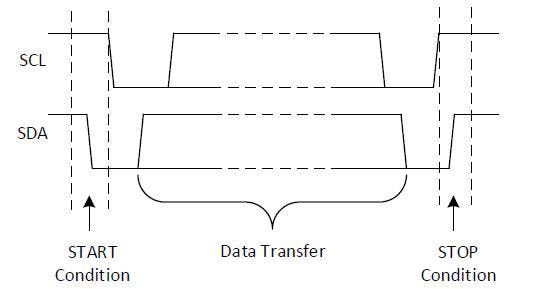 3. This timing diagram of the I2C data-transfer cycle includes START and STOP events.