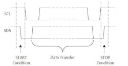 3. This timing diagram of the I2C data-transfer cycle includes START and STOP events. 3. This timing diagram of the I2C data-transfer cycle includes START and STOP events.