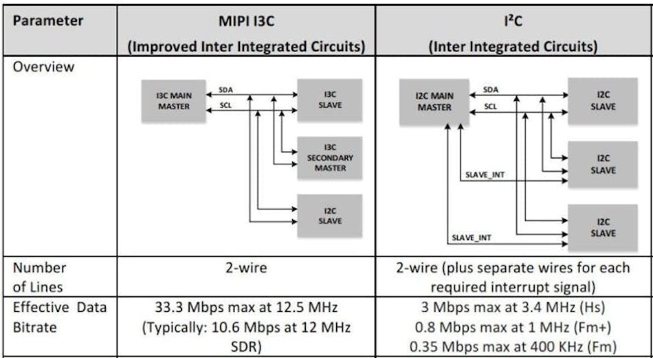 What's the Difference Between the I2C and the I3C Bus? | Electronic Design
