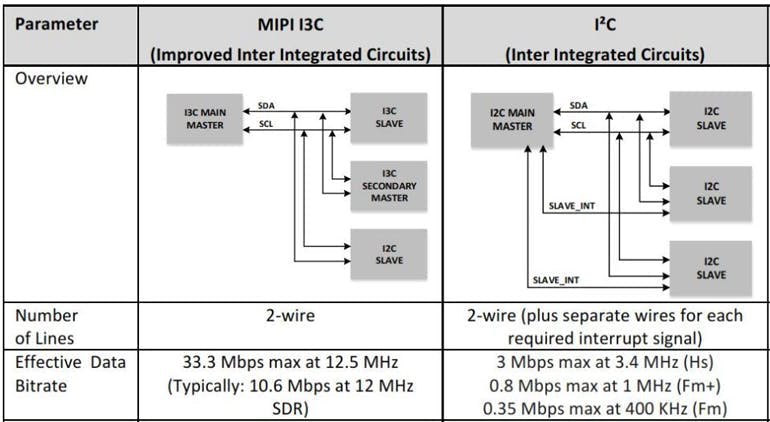5. A side-by-side comparison of the I2C and I3C bus architectures reveals their many similarities and differences.
