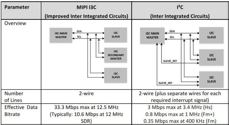 What's the Difference Between the I2C and the I3C Bus? | Electronic Design