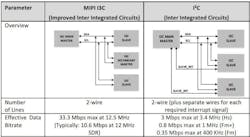 5. A side-by-side comparison of the I2C and I3C bus architectures reveals their many similarities and differences. 5. A side-by-side comparison of the I2C and I3C bus architectures reveals their many similarities and differences.