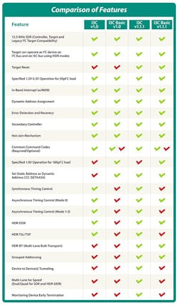 6. A comparison of features between the I3C and I3C Basic standards. 6. A comparison of features between the I3C and I3C Basic standards.