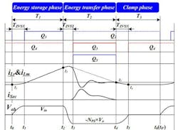 3. Shown is the DCZVS converter waveform. (Image courtesy of Reference 2) 3. Shown is the DCZVS converter waveform. (Image courtesy of Reference 2)