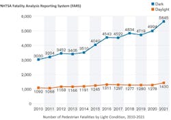 1. Not only are there more pedestrian vs. car fatalities than ever before, but an increasing number of them occur at night. 1. Not only are there more pedestrian vs. car fatalities than ever before, but an increasing number of them occur at night.