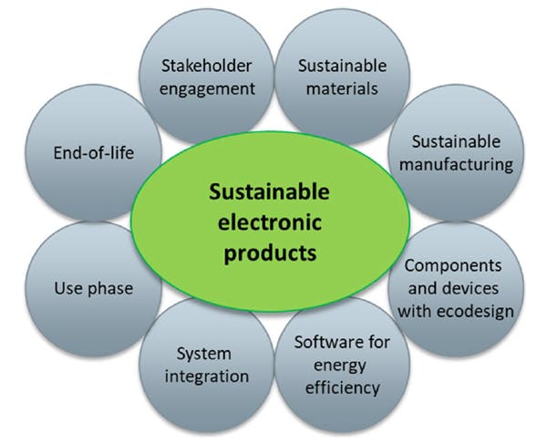How to Build More Sustainable Electronics | Electronic Design