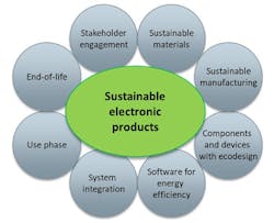 Sustainable electronics encompasses a range of design aspects.