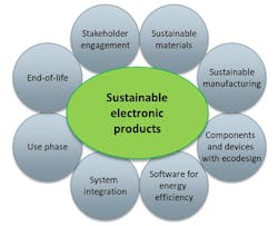 Sustainable electronics encompasses a range of design aspects. Sustainable electronics encompasses a range of design aspects.