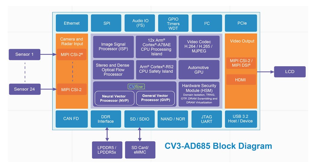 4. The CV3-AD685 includes multiple Arm cores, a Neural Vector Processor, and a General Vector Processor to handle up to two dozen MIPI CSI-2 sensors.