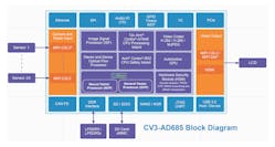 4. The CV3-AD685 includes multiple Arm cores, a Neural Vector Processor, and a General Vector Processor to handle up to two dozen MIPI CSI-2 sensors.