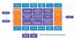 4. The CV3-AD685 includes multiple Arm cores, a Neural Vector Processor, and a General Vector Processor to handle up to two dozen MIPI CSI-2 sensors. 4. The CV3-AD685 includes multiple Arm cores, a Neural Vector Processor, and a General Vector Processor to handle up to two dozen MIPI CSI-2 sensors.