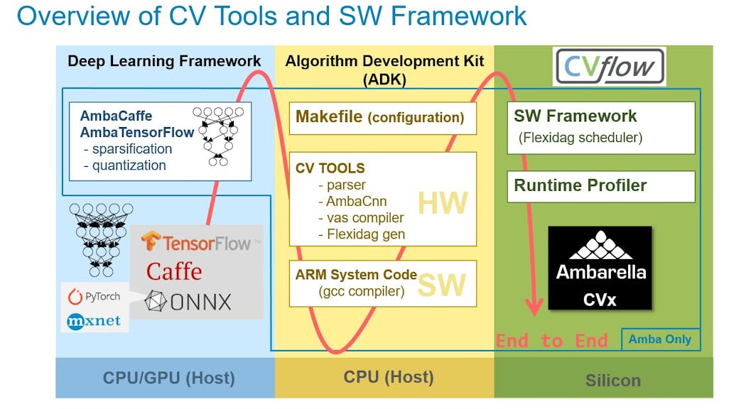 5. The CVflow hardware works with Ambarella’s software framework that handles AI imaging chores.