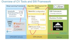 5. The CVflow hardware works with Ambarella&rsquo;s software framework that handles AI imaging chores.