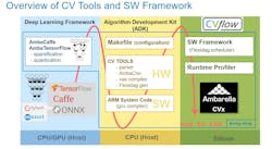 5. The CVflow hardware works with Ambarella’s software framework that handles AI imaging chores. 5. The CVflow hardware works with Ambarella’s software framework that handles AI imaging chores.