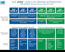 The SAE J3016, &ldquo;Levels or Driving Automation&rdquo; (SAE International, copyright 2021), is the most widely referenced tool for summarizing ADAS achievement and goals.