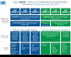 The SAE J3016, “Levels or Driving Automation” (SAE International, copyright 2021), is the most widely referenced tool for summarizing ADAS achievement and goals. The SAE J3016, “Levels or Driving Automation” (SAE International, copyright 2021), is the most widely referenced tool for summarizing ADAS achievement and goals.