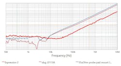 7. The J2113A has about 50-dB CMRR at low frequency. This isn’t nearly sufficient for an accurate measurement. The difference equation does still try to correct for the error, which exists in both the slug and DUT measurements. It fails until about 20 kHz. Note the inductance is the same for all three measurements, but this one is a bit noisier. 7. The J2113A has about 50-dB CMRR at low frequency. This isn’t nearly sufficient for an accurate measurement. The difference equation does still try to correct for the error, which exists in both the slug and DUT measurements. It fails until about 20 kHz. Note the inductance is the same for all three measurements, but this one is a bit noisier.