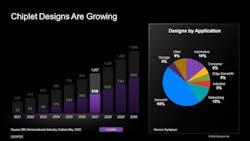 2. The chiplet market has experienced significant growth, and the upward climb is expected to continue over time. 2. The chiplet market has experienced significant growth, and the upward climb is expected to continue over time.