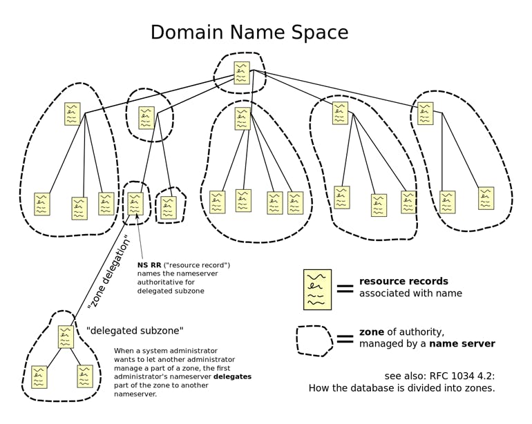 3. Simplistic diagram of DNS (the Domain Name System).