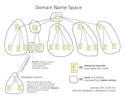 3. Simplistic diagram of DNS (the Domain Name System).