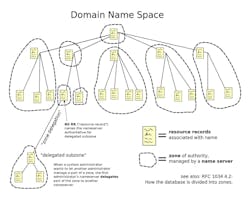 3. Simplistic diagram of DNS (the Domain Name System). 3. Simplistic diagram of DNS (the Domain Name System).