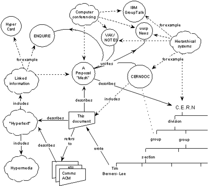 4. Block diagram of how the Internet could work, imagined by Tim Berners-Lee.