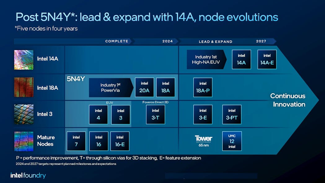 2. The Intel Foundry will support a range of process nodes through 1.4 nm (14A) by 2027.