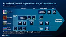 2. The Intel Foundry will support a range of process nodes through 1.4 nm (14A) by 2027.