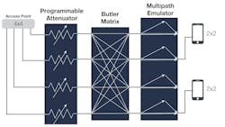 Wi-Fi throughput is measured using multipath emulation. Wi-Fi throughput is measured using multipath emulation.