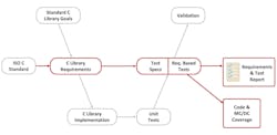 This model represents a requirements-based test process for C and C++ standard libraries. This model represents a requirements-based test process for C and C++ standard libraries.