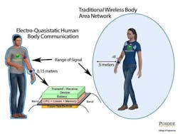 The device shown keeps communication signals within the human body. This method is used so that no one can hack into medical equipment like pacemakers. (Purdue University image/Debayan Das) The device shown keeps communication signals within the human body. This method is used so that no one can hack into medical equipment like pacemakers. (Purdue University image/Debayan Das)