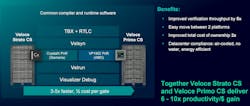 4. The Veloce Strato CS and Veloce Primo CS platforms share a common compiler and runtime that allows for transparent migration of a design between systems. 4. The Veloce Strato CS and Veloce Primo CS platforms share a common compiler and runtime that allows for transparent migration of a design between systems.