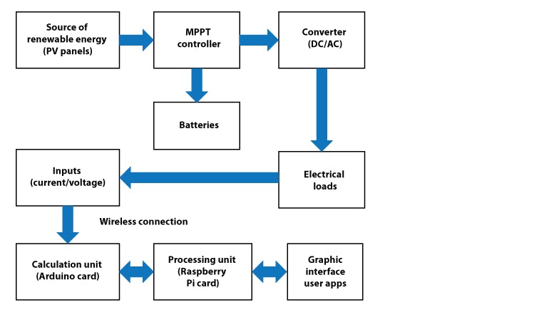 How Smart Is Smart Energy? A Look At Renewable-Energy Sources ...