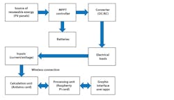 This image demonstrates a smart home energy-management system architecture. This image demonstrates a smart home energy-management system architecture.